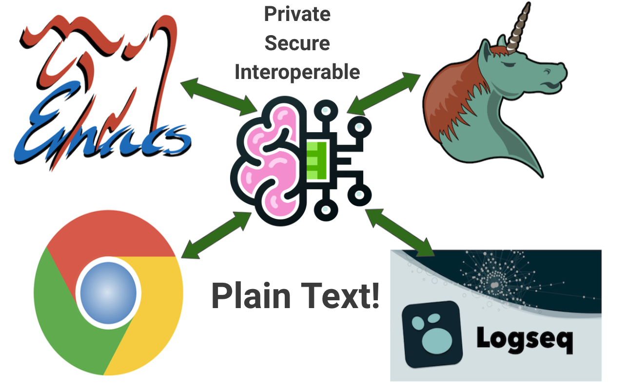 Integration with other PKM Tools